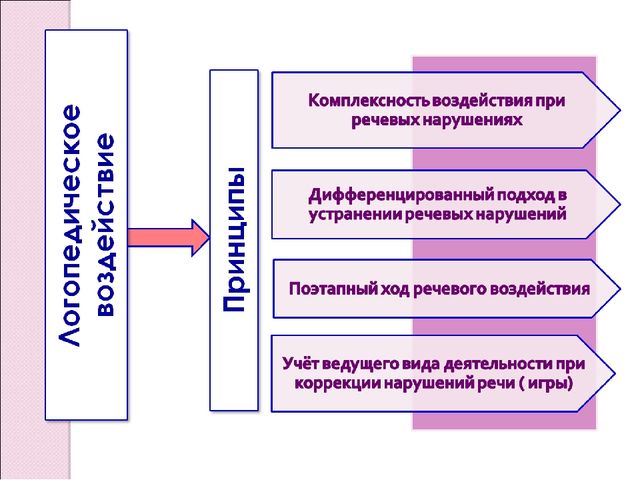 Презентация на тему:" Использование игр на развитие мелкой моторики в целях автоматизации звукопроизношения у детей"