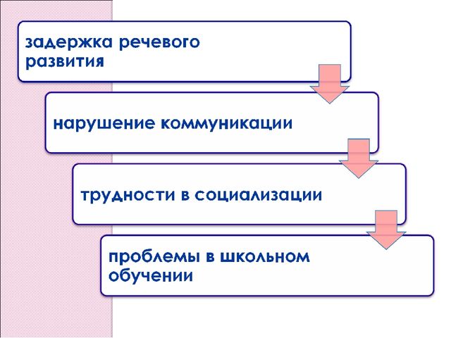 Презентация на тему:" Использование игр на развитие мелкой моторики в целях автоматизации звукопроизношения у детей"