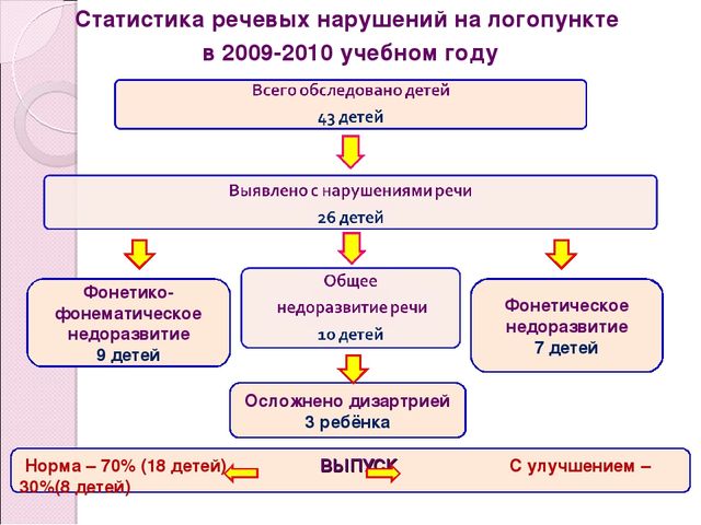 Презентация на тему:" Использование игр на развитие мелкой моторики в целях автоматизации звукопроизношения у детей"