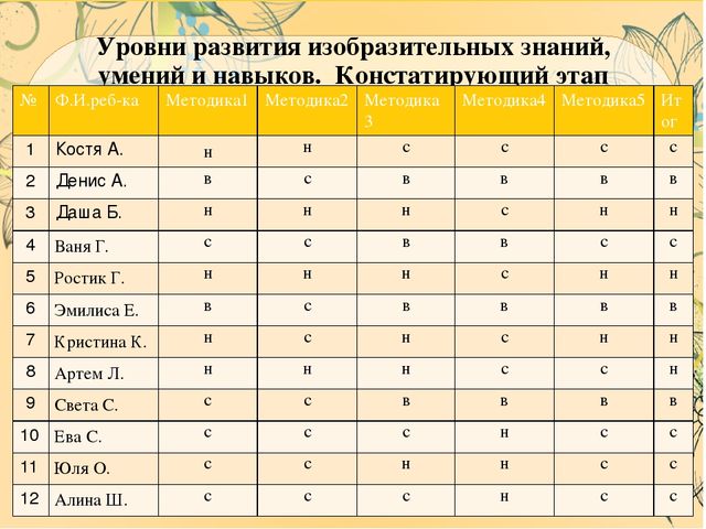 Презентация ВКР по теме: "Особенности содержания и осуществления образовательной деятельности по развитию детского творчества на занятиях по сюжетному рисованию детей старшего дошкольного возраста"