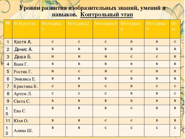 Презентация ВКР по теме: "Особенности содержания и осуществления образовательной деятельности по развитию детского творчества на занятиях по сюжетному рисованию детей старшего дошкольного возраста"