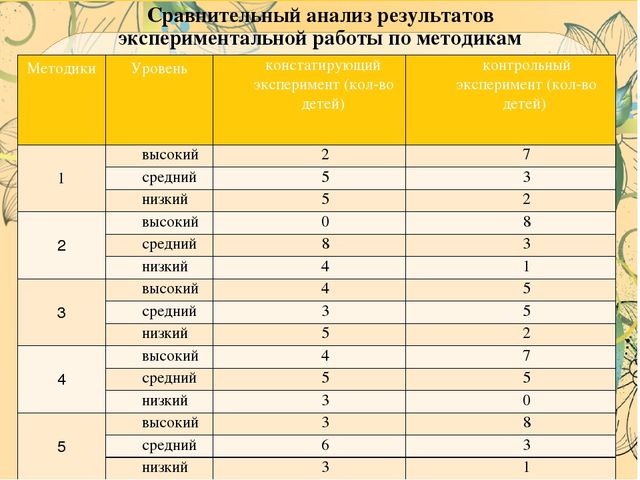 Презентация ВКР по теме: "Особенности содержания и осуществления образовательной деятельности по развитию детского творчества на занятиях по сюжетному рисованию детей старшего дошкольного возраста"