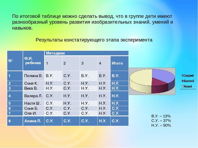 Презентация ВКР Педагогические условия формирования творческих способностей детей старшего дошкольного возраста в обучении рисунку и живописи