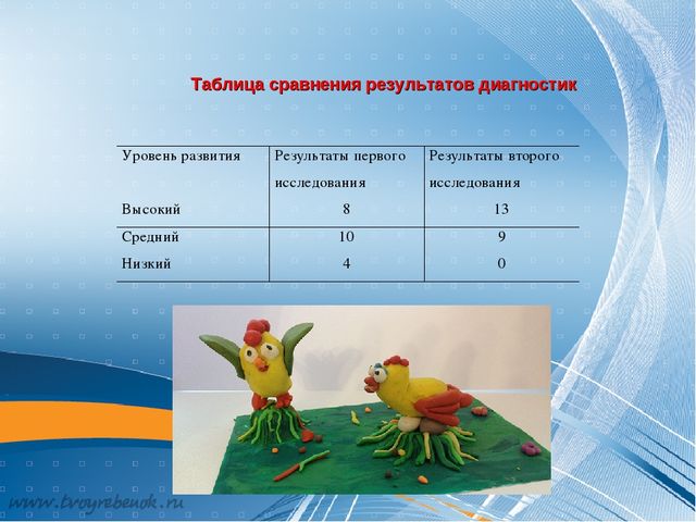 Презентация по теме: "Формирование творческих способностей детей старшего дошкольного возраста посредством декоративной лепки"