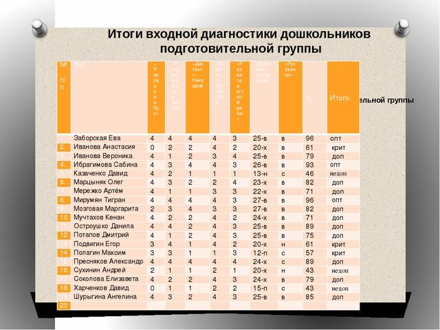Презентация на тему:Изучение особенностей психолого-педагогического развития познавательных способностей дошкольников
