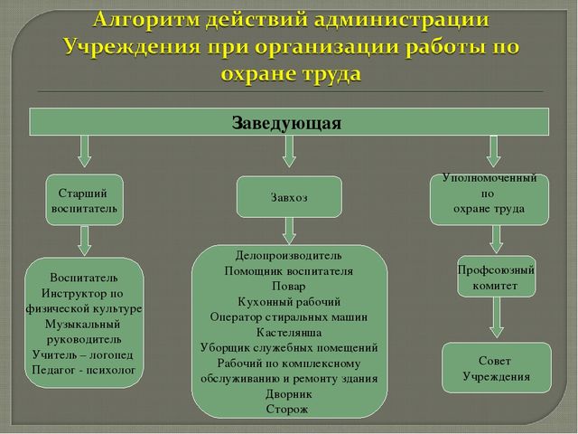 Организация работы по охране труда в учреждении