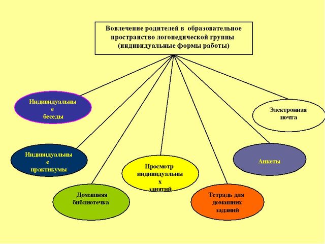 "Роль семьи в коррекции речи ребёнка"