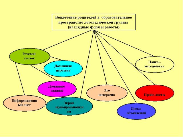 "Роль семьи в коррекции речи ребёнка"