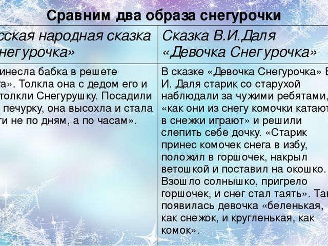 Анализ русской народной сказки снегурочка по плану