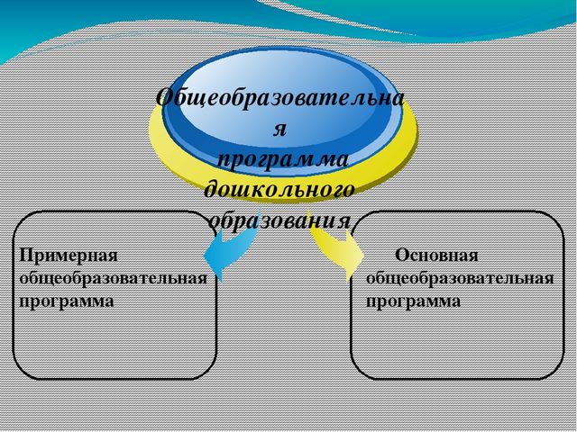 Презентация на тему"Моделирование образовательного процесса в ДОУ на основе Федеральных государственных требований к структуре основной общеобразовательной программы дошкольного образования "