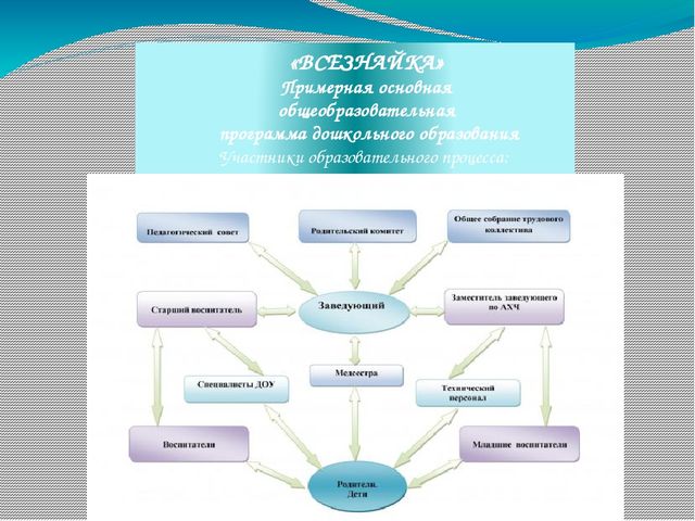 Презентация на тему"Моделирование образовательного процесса в ДОУ на основе Федеральных государственных требований к структуре основной общеобразовательной программы дошкольного образования "