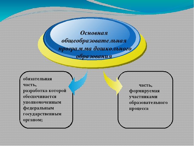 Презентация на тему"Моделирование образовательного процесса в ДОУ на основе Федеральных государственных требований к структуре основной общеобразовательной программы дошкольного образования "