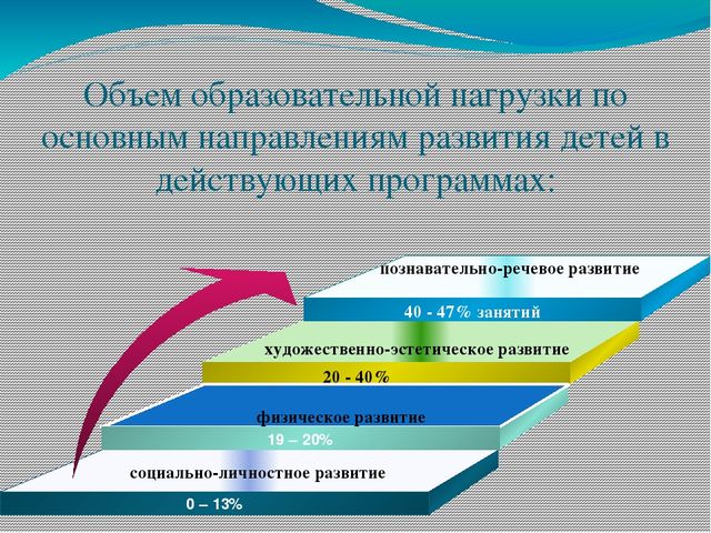 Презентация на тему"Моделирование образовательного процесса в ДОУ на основе Федеральных государственных требований к структуре основной общеобразовательной программы дошкольного образования "