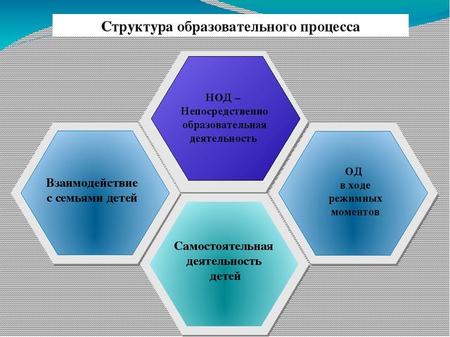 Части образовательного процесса. Структура образовательного процесса в ДОУ схема. Структура образовательного процесса в ДОУ. Структурирование образовательного процесса в ДОУ. Структурирование образовательного процесса в ДОУ по ФГОС.