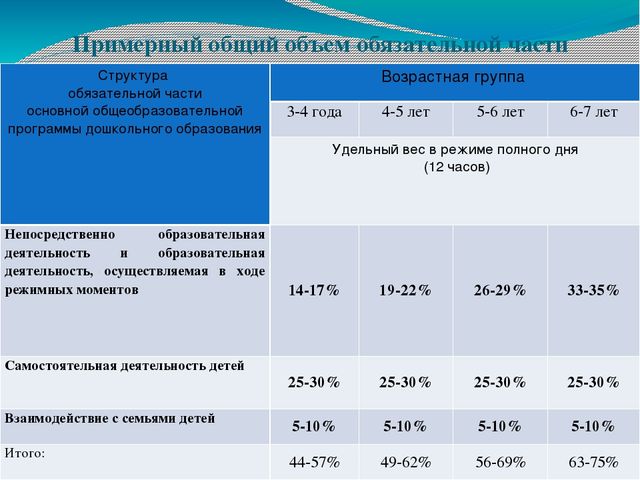 Презентация на тему"Моделирование образовательного процесса в ДОУ на основе Федеральных государственных требований к структуре основной общеобразовательной программы дошкольного образования "