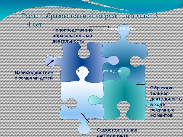Презентация на тему"Моделирование образовательного процесса в ДОУ на основе Федеральных государственных требований к структуре основной общеобразовательной программы дошкольного образования "