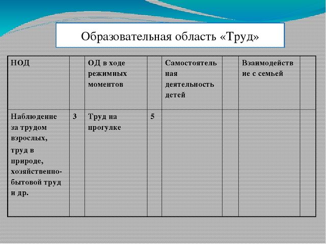 Презентация на тему"Моделирование образовательного процесса в ДОУ на основе Федеральных государственных требований к структуре основной общеобразовательной программы дошкольного образования "