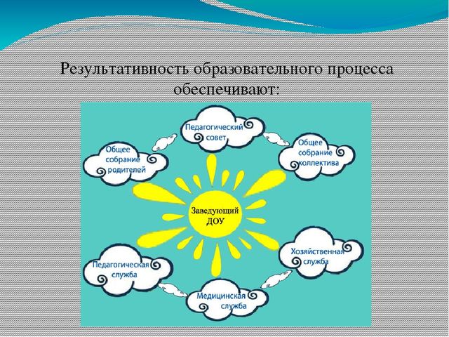 Презентация на тему"Моделирование образовательного процесса в ДОУ на основе Федеральных государственных требований к структуре основной общеобразовательной программы дошкольного образования "