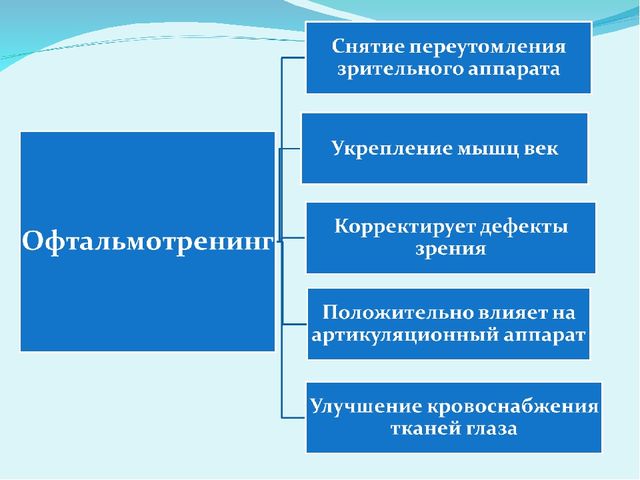 Презентация "Офтальмотренинг как средство как средство профилактики нарушения органов зрения у детей дошкольного возраста"