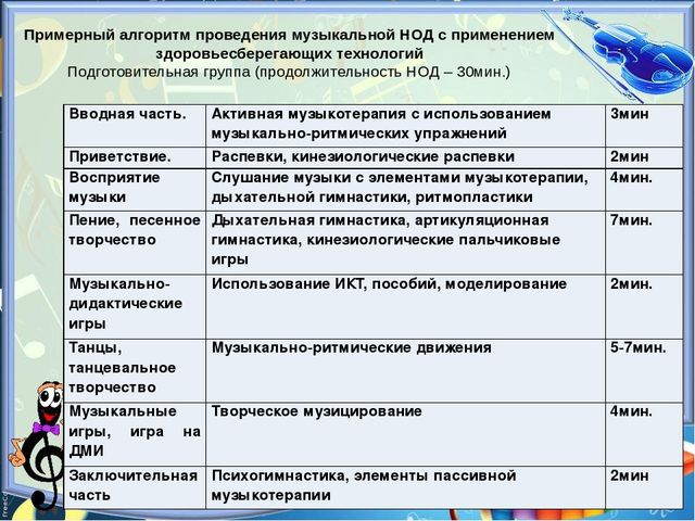 Работа в группе фгос. Темы по самообразованию Здоровьесберегающие технологии. Алгоритм проведения музыкальных занятий в ДОУ. План работы по здоровьесберегающим технологиям в ДОУ. План по здоровьесбережению в ДОУ.