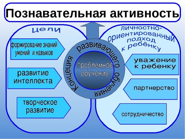 Презентация к выступлению на педагогическом совете на тему "Технология проблемного обучения"