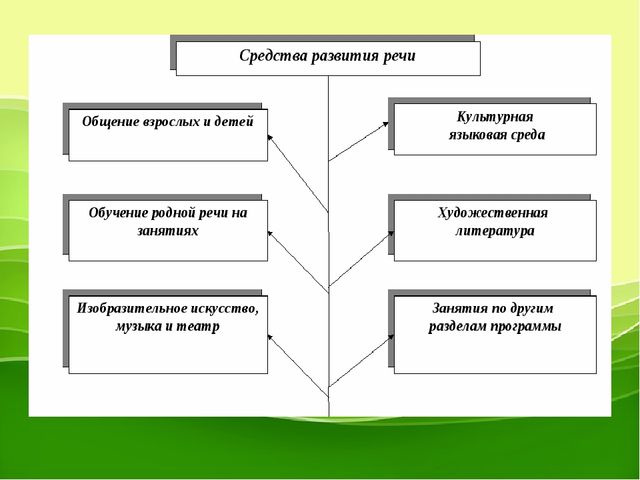 "Развитие речевых коммуникаций педагога, как фактор эффективности развития речи у детей "