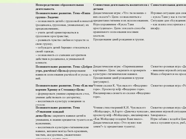 Формирование культурно-гигиенических навыков у детей 3-4 лет по средствам организации игровой деятельности
