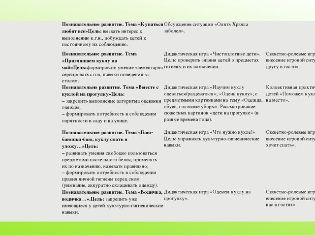 Формирование культурно-гигиенических навыков у детей 3-4 лет по средствам организации игровой деятельности