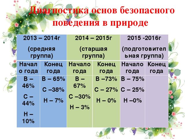 Презентация педагогического опыта по теме"Формирование основ безопасного поведения в природе у детей дошкольного возраста"