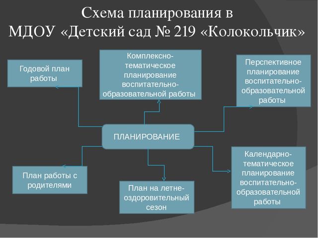 Презентация"Планирование воспитательно -образовательного процесса в ДОУ"