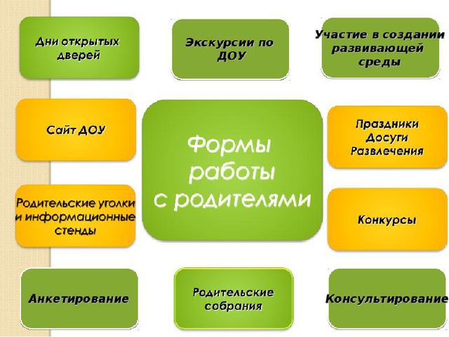 Презентация "Организация взаимодействия педагога с родителями"