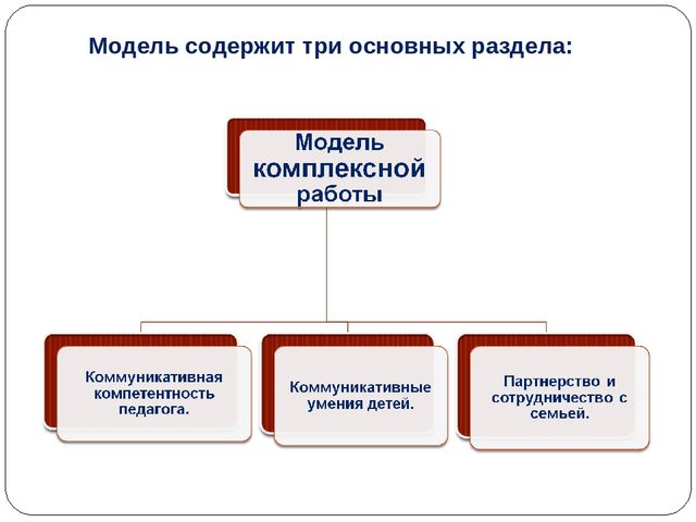 Презентация по развитию коммуникации у старших дошкольников
