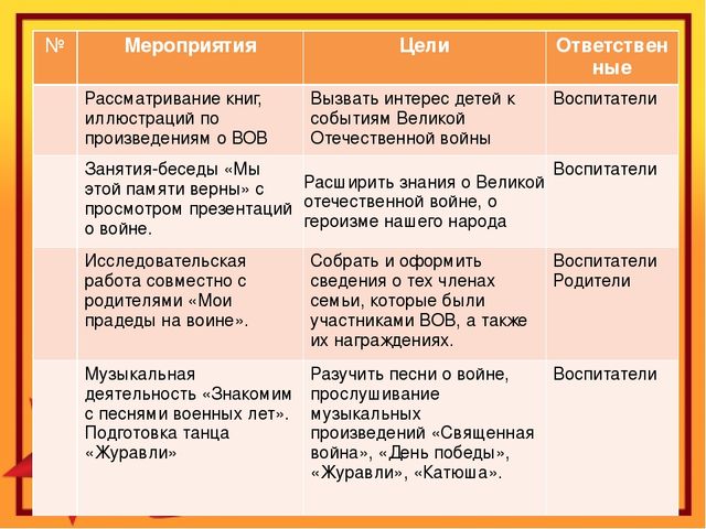 Презентация ко Дню Победы "что знают наши дети о войне?"