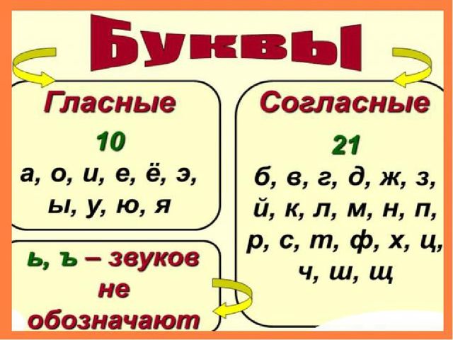 Гласные и согласные буквы и звуки