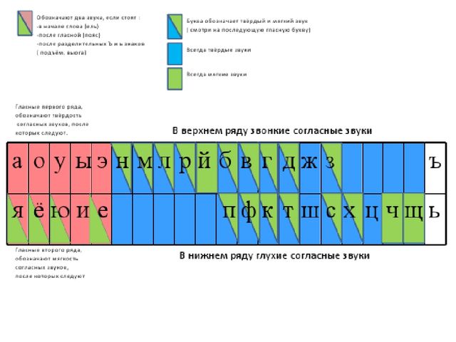 Гласные и согласные буквы и звуки
