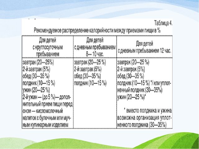 ОРГАНИЗАЦИЯ ПИТАНИЯ В ДОШКОЛЬНЫХ ГРУППАХ