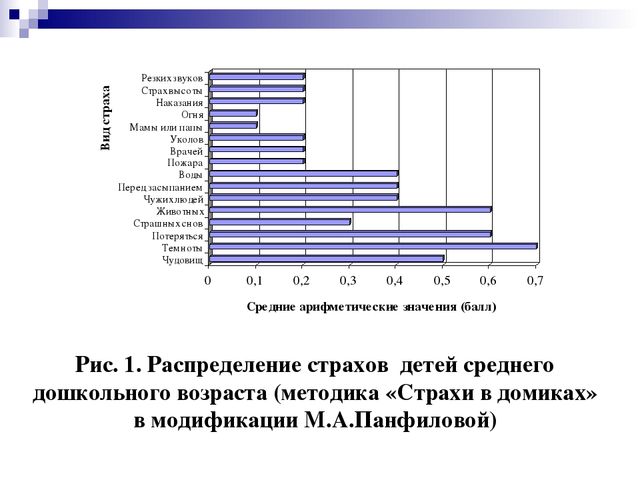 Особенности проявления страхов у детей и способы их коррекции