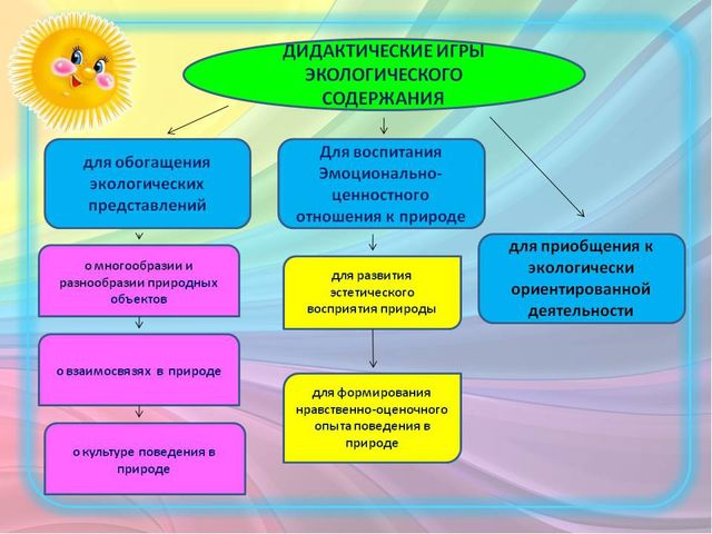 Презентация "Роль дидактических игр в экологическом образовании детей"