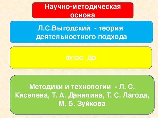 Использование метода проекта в работе с детьми с нарушением опорно-двигательного аппарата (НОДА)