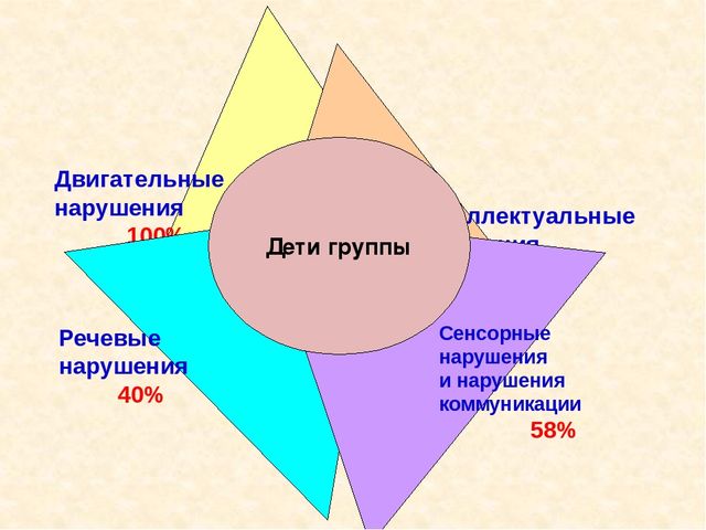 Использование метода проекта в работе с детьми с нарушением опорно-двигательного аппарата (НОДА)