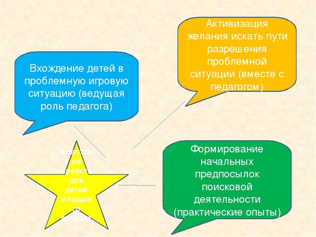 Использование метода проекта в работе с детьми с нарушением опорно-двигательного аппарата (НОДА)