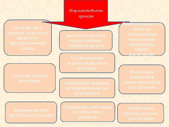 Использование метода проекта в работе с детьми с нарушением опорно-двигательного аппарата (НОДА)