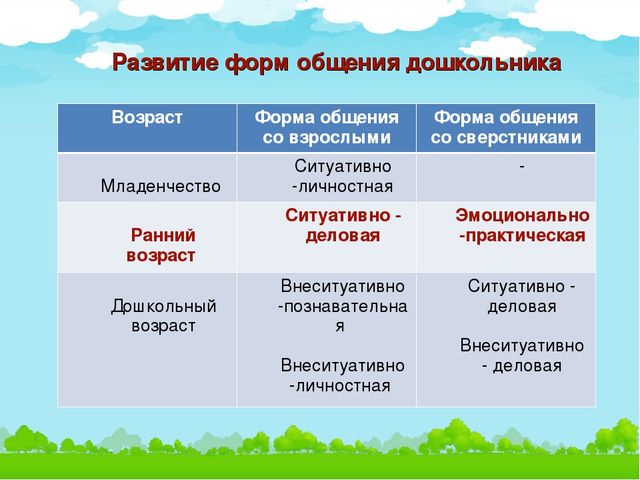 Презентация на тему "Общение дошкольников со сверстниками в раннем возрасте"
