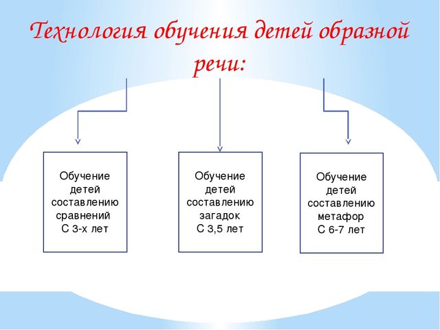Технологии обучения детей образной речи