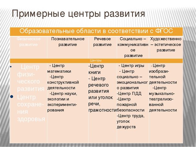 Презентация на тему "Развивающая предметно-пространственная среда в соответствии с ФГОС".