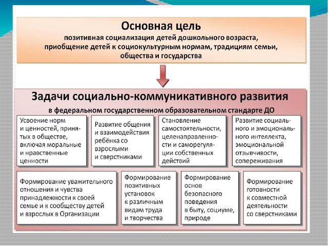 Презентация на тему: "Современные походы к социально-коммуникативному развитию дошкольников"