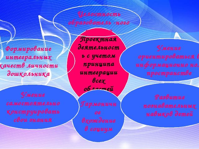 Интеграция образовательных областей в рамках реализации проекта «Мама – самый лучший друг»