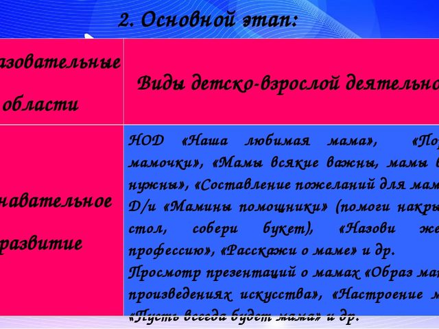 Интеграция образовательных областей в рамках реализации проекта «Мама – самый лучший друг»