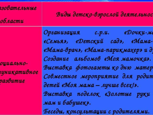 Интеграция образовательных областей в рамках реализации проекта «Мама – самый лучший друг»