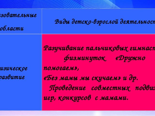 Интеграция образовательных областей в рамках реализации проекта «Мама – самый лучший друг»